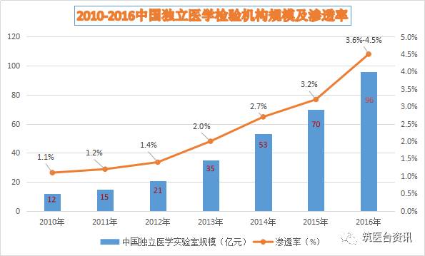 医学检验_医学检验收入