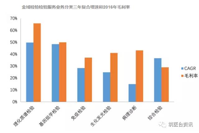 医学检验_医学检验收入(2)