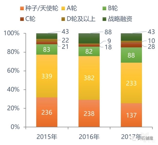 2015-2017年中国医疗健康行业融资案例数量及金额