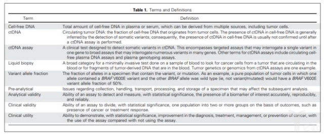 肿瘤基因分型快速发展，ctDNA临床有效性和实用性遭质疑？