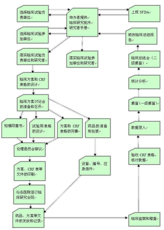 临床试验的流程.gif