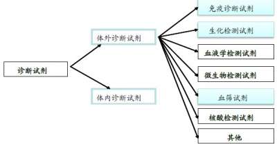全球体外诊断行业市场发展现状分析