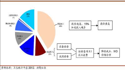 2013年度IVD行业纵深报告