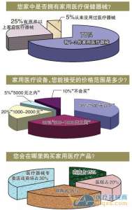 家用医疗器械走进百姓家 需求量增大