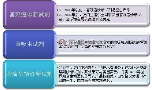 体外诊断产品加速获批 拉动体外诊断市场空间