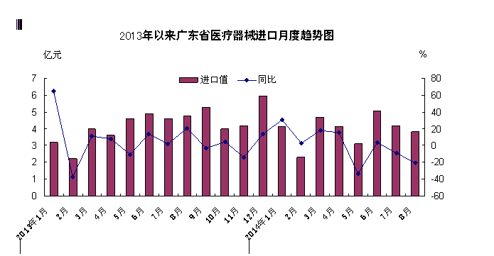 2013年1月-2014年8月广东省医疗器械进口数据统计
