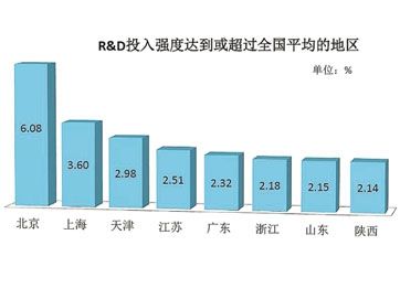 企业R&D经费投入达我国总投入的76.6%