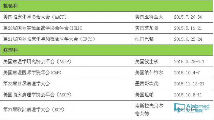2015全球重要的检验、病理会议汇总