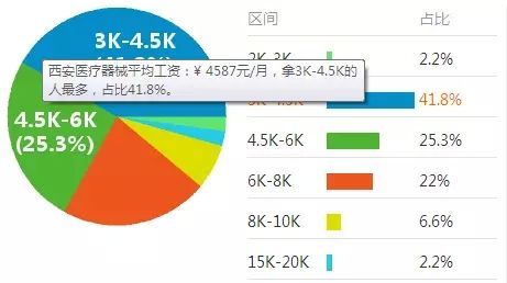 西安医疗器械从业人员薪资大统计
