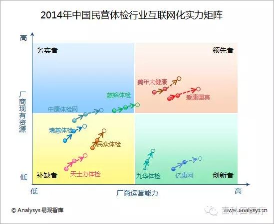 2014年中国体检行业市场规模达到749.0亿元人民币