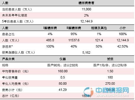 2015中国血糖仪市场分析