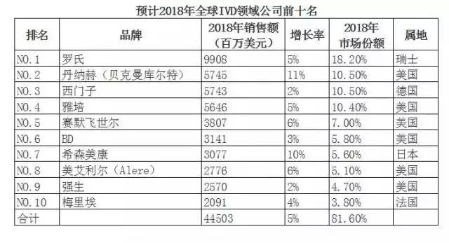 体外诊断十巨头