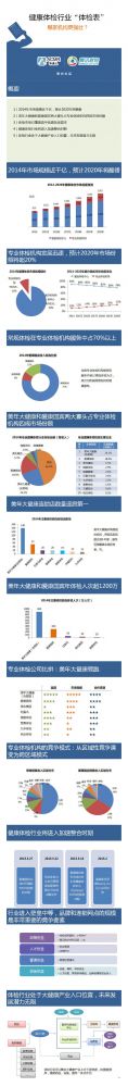 健康体检行业“体检表”：哪家机构更强壮？