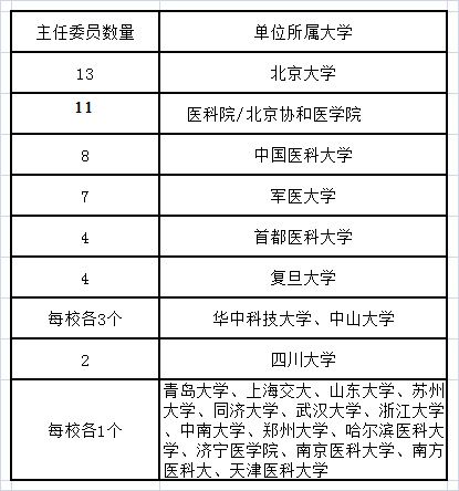带你了解各学科主任委员都在哪个单位