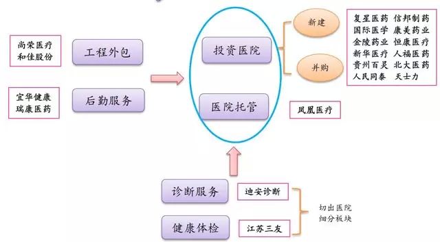 51家药企投资医院一览表