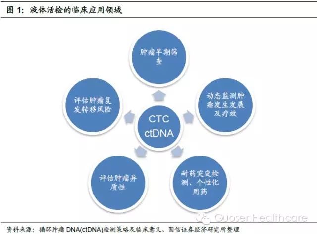 国信医药：基因检测的蓝海，液体活检迅速崛起