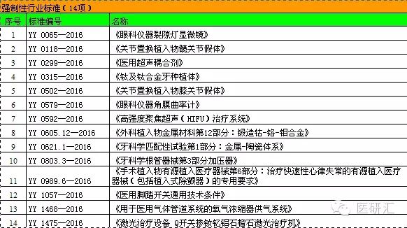 CFDA批准发布医疗器械14个强制标准