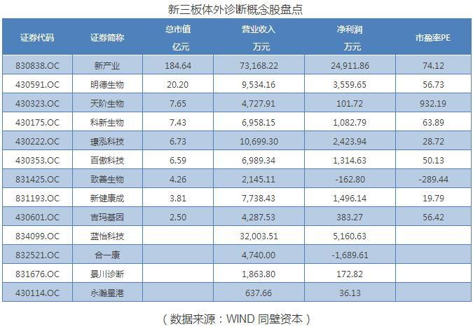 新三板体外诊断概念股盘点