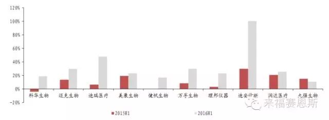 中国IVD行业 - 2016上半年业绩表现