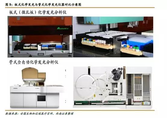 化学发光壁垒高、增速快、空间大,属IVD企业必争之地