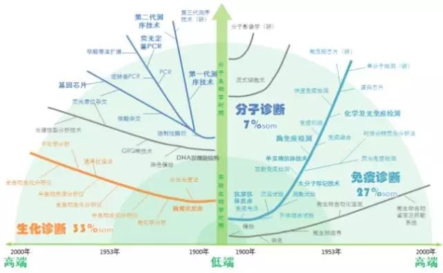 2016年体外诊断（IVD）最新深度的全面市场分析报告