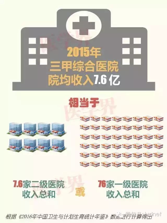 三甲医院一年能赚多少钱？