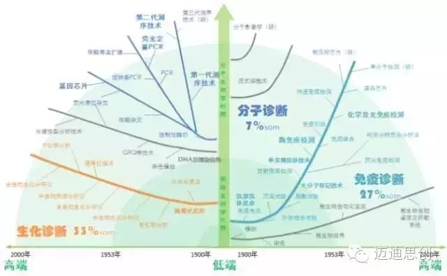 2016年体外诊断（IVD）市场