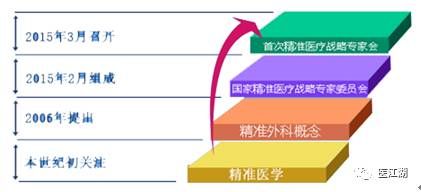 2016年精准医疗发展情况及发展潜力分析