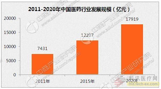 2020年中国医药市场规模将达1.8万亿，生物药品市场占比大幅增长