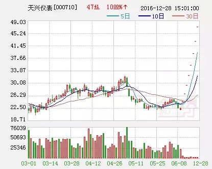 天兴仪表八涨停背后 资本追逐基因测序