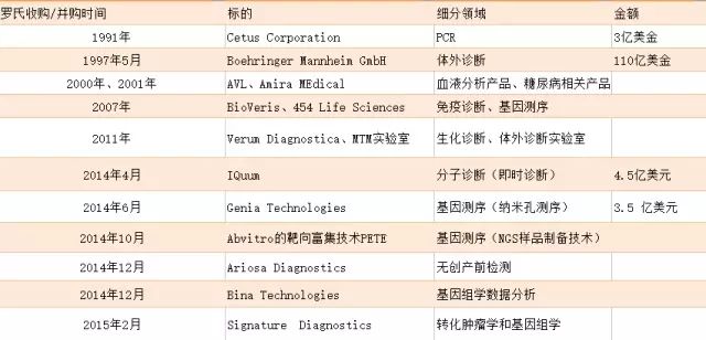 IVD四巨头并购史吐血整理（含最新财报大比拼）