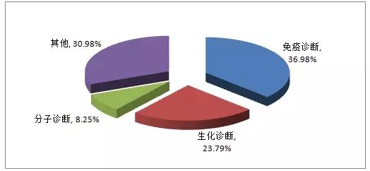 我国体外诊断行业发展与投资分析