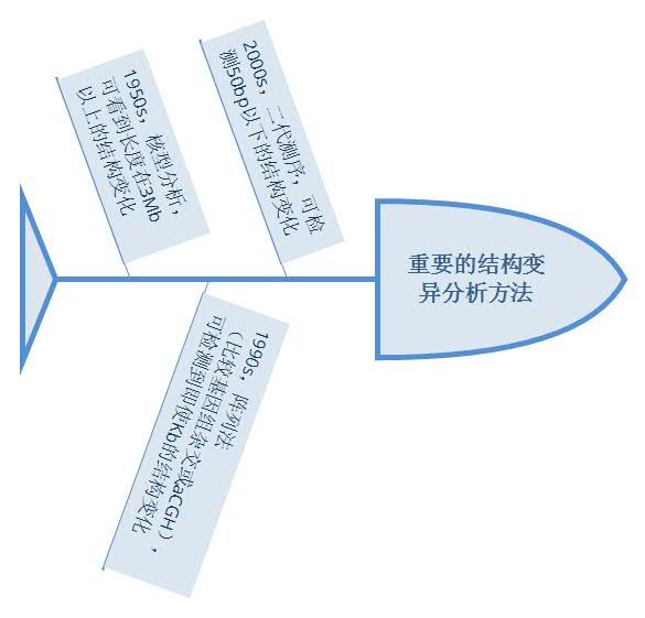 重要的结构变-异分析方法.jpg 重要的结构变-异分析方法.jpg