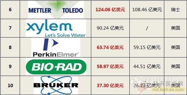 2017年全球医疗器械公司市值TOP10：行业将迎大洗牌