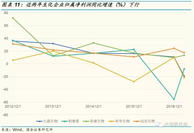 中国IVD行业2016年度报告