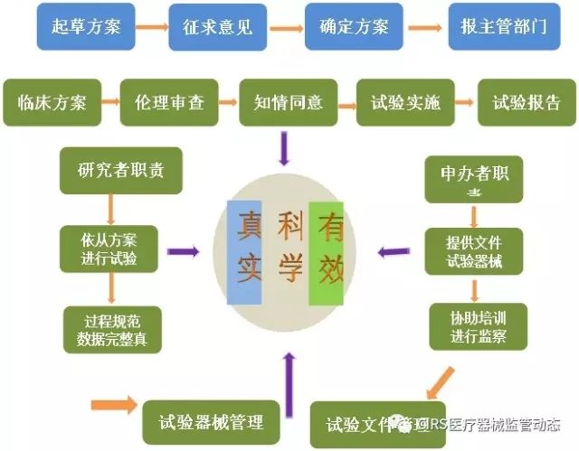 医疗器械GCP对申办者和研究者的职责要求的简要分析