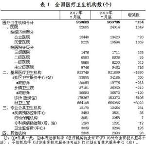 2013年7月底全国医疗卫生机构数