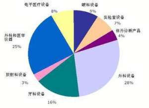 优化全产业链是医疗器械行业发展的关键