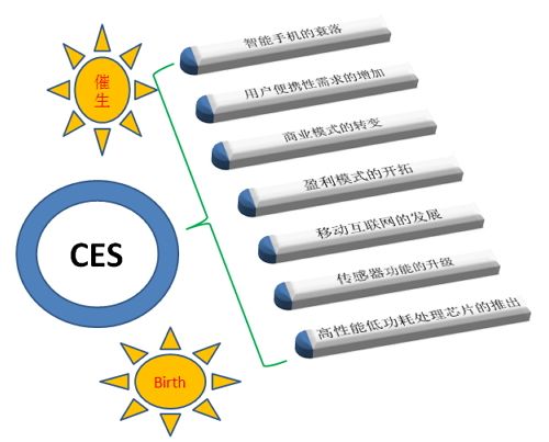 可穿戴设备“活”了，2014成行业转折年