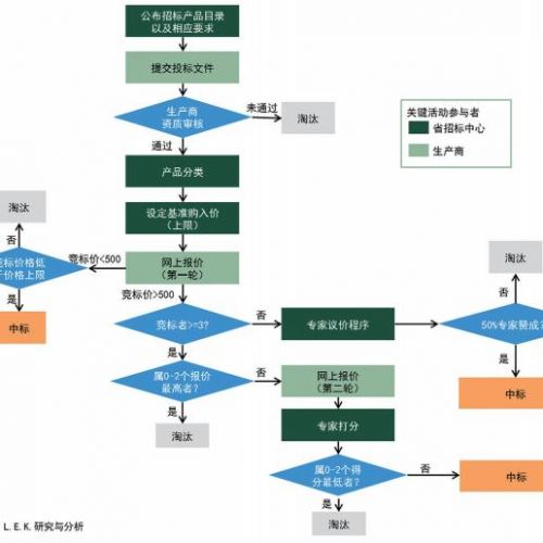 医疗设备企业在中国市场之成长机会—招标