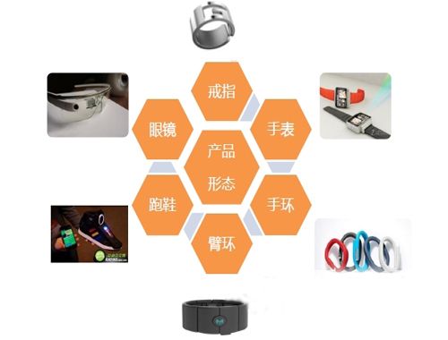 健康可穿戴去年融资1.88亿美元 资本押宝硬件创新