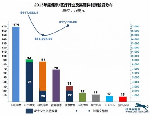 2013年健康/医疗行业硬件创新投资报告