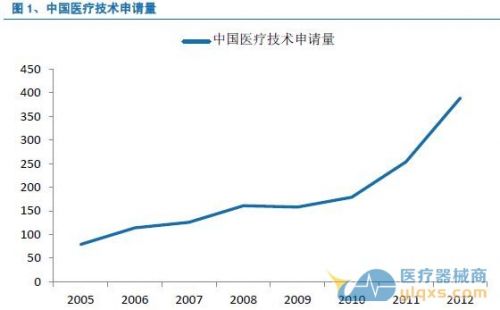 分析医疗器械行业的生命周期和商业模式