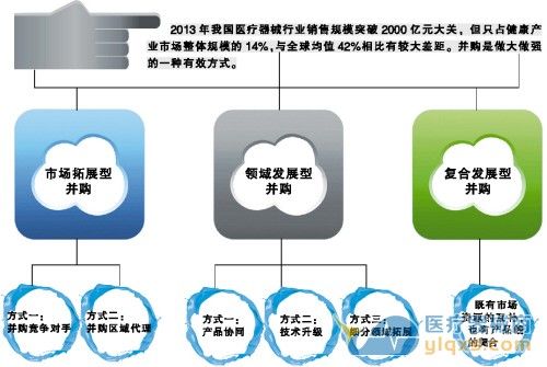 我国医疗器械行业并购模式