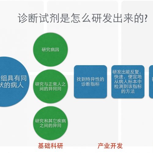 韩健：诊断都是怎么研发出来的？