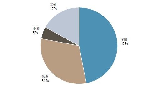 全球诊断试剂市场现状分析