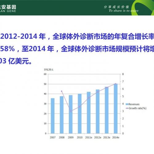 图说中国体外诊断产业现状和未来
