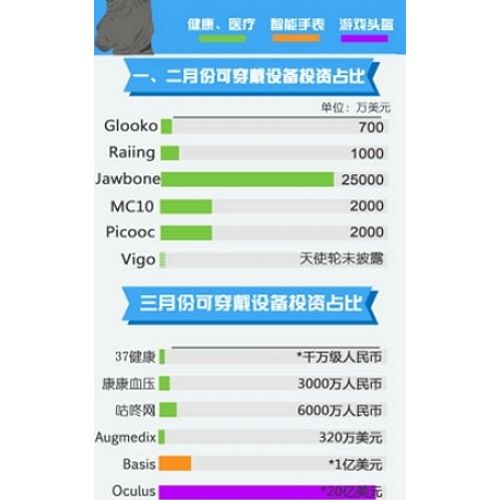 盘点：2014一季度风投出没的可穿戴设备