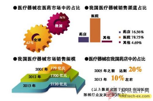 医疗器械经营，重整河山正当时