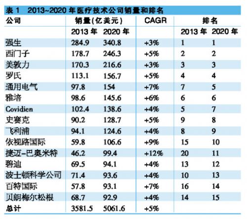 2020年医疗市场直逼5000亿美元